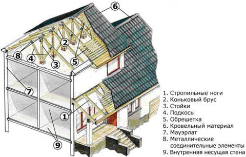 Строение скатной крыши деревянного дома