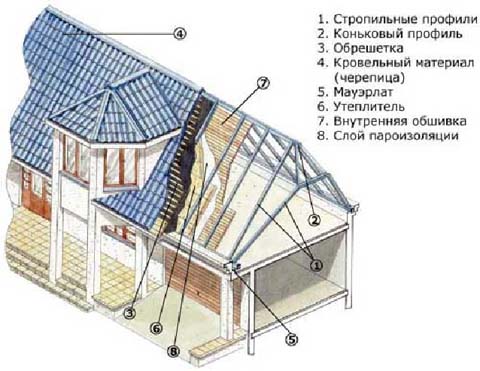 Строение мансардной крыши в малоэтажном строительстве